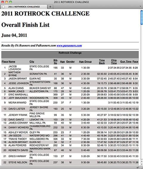 Rothrock Results