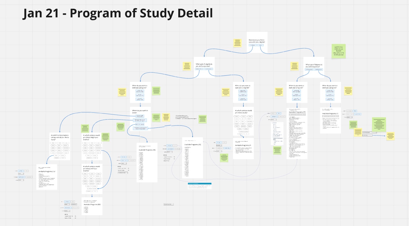 Unlegible screenshot of a Miro board featuring a highly-detailed, branching user-flow.